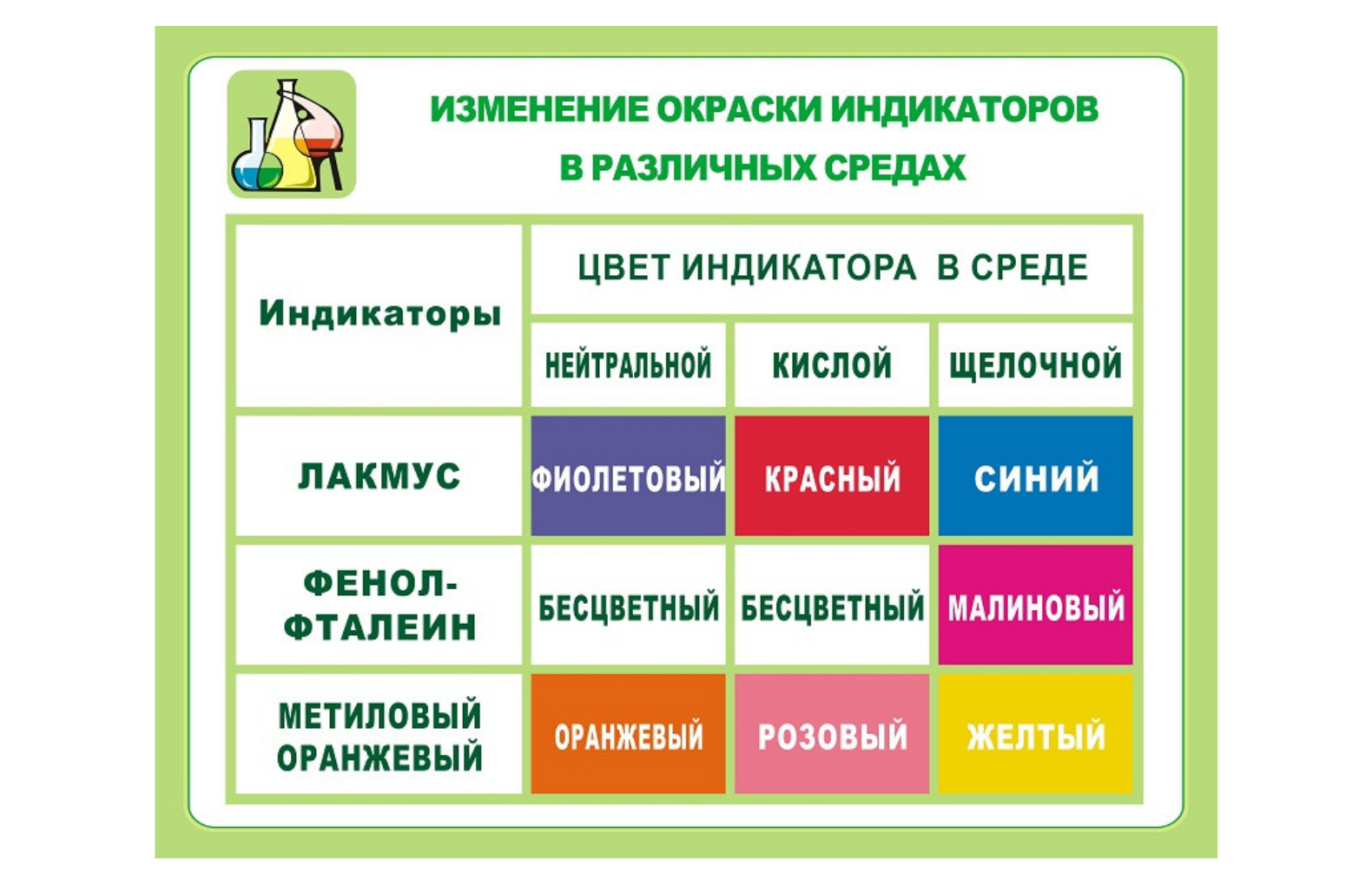 Окраска индикатора в различных. Таблица окраски индикаторов. Цвет индикаторов в различных средах. Изменение окраски индикаторов. Окраска индикаторов в различных средах.