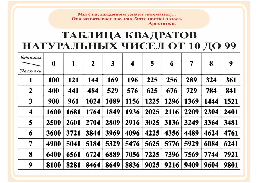 Для скольких натуральных чисел. Таблица квадратов двузначных натуральных чисел. Таблица квадратов натуральных чисел от 10 до 99. Таблица квадратов натуральных чисел от 10 до. Таблица квадратов двух значных чисел.