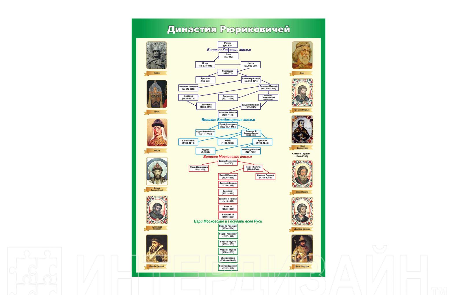 Рюриковичи древо. Рюриковичи Древо царской династии. Схема Рюриковичи история династии. Династия Рюриковичей стенд. Стенды для кабинета истории Династия Рюриковичей.