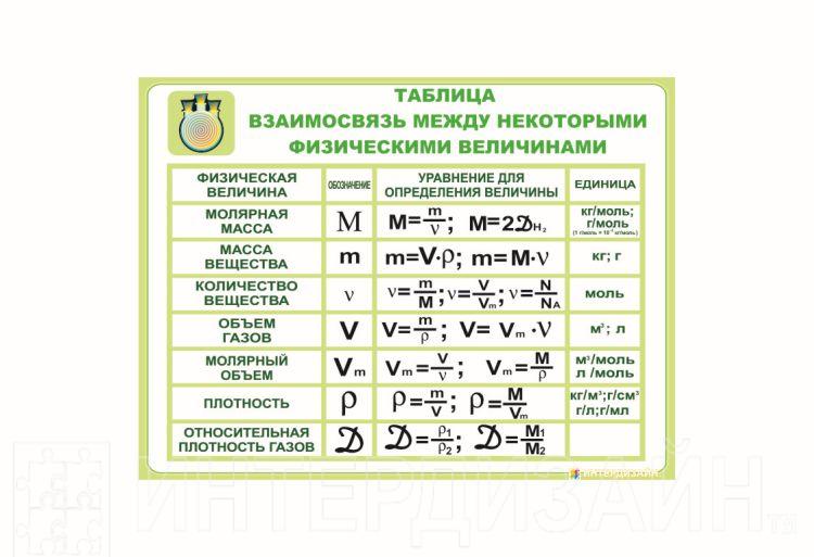 Между некоторыми. Таблица взаимосвязи между некоторые физические величины. Таблица взаимосвязи между некоторыми физическими величинами. Таблицы в кабинет химии. Физические величины в химии таблица.