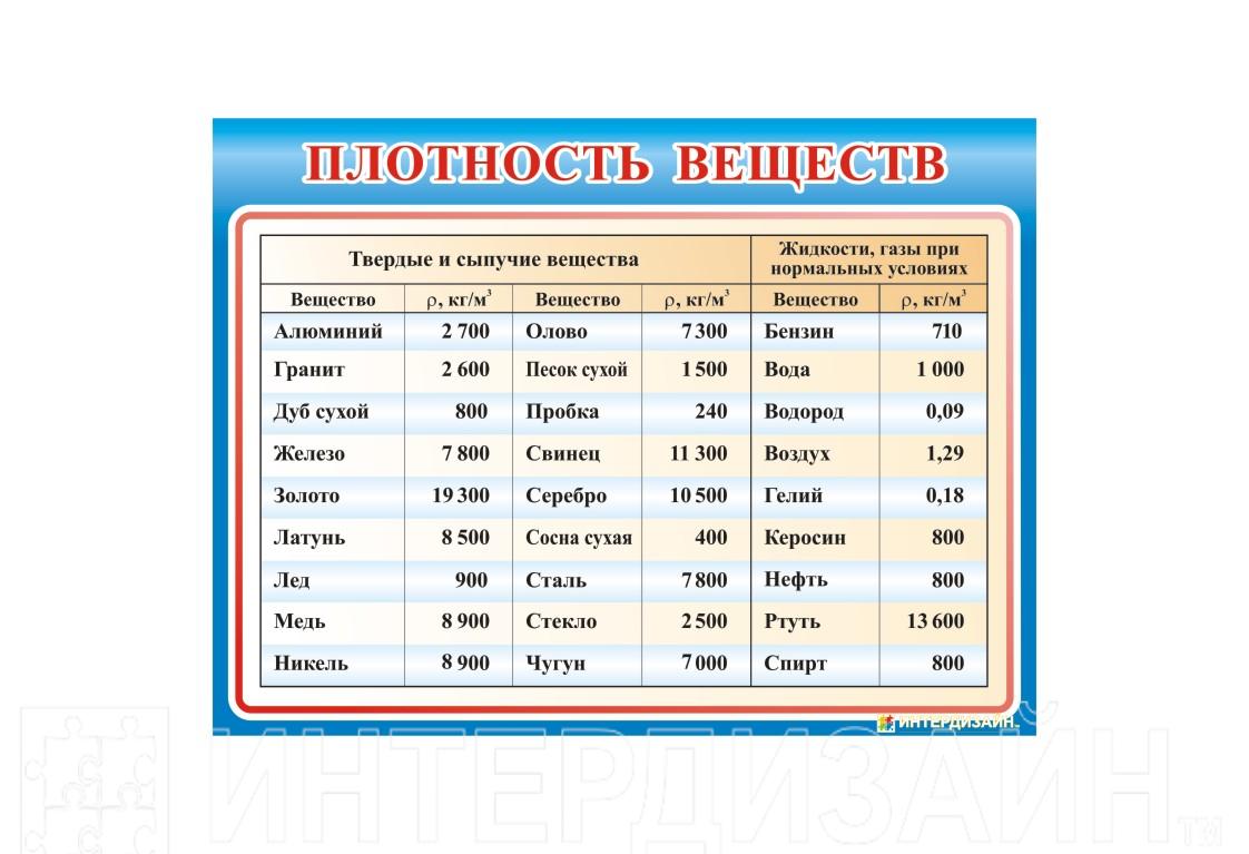 Таблица плотности физика 7. Таблица плотности веществ физика. Таблица плотностей веществ физика 7 класс. Вещество. Плотность. Таблица по физике плотность вещества.