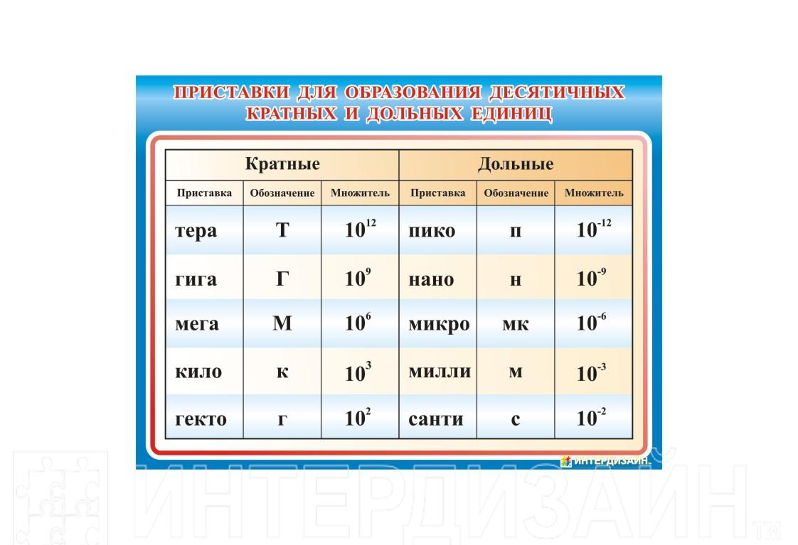 Кратные величины. Кратные приставки и дольные приставки. Приставки для образования кратных и десятичных единиц. Приставки для образования десятичных кратных и дольных единиц. Таблица кратных и дольных единиц.