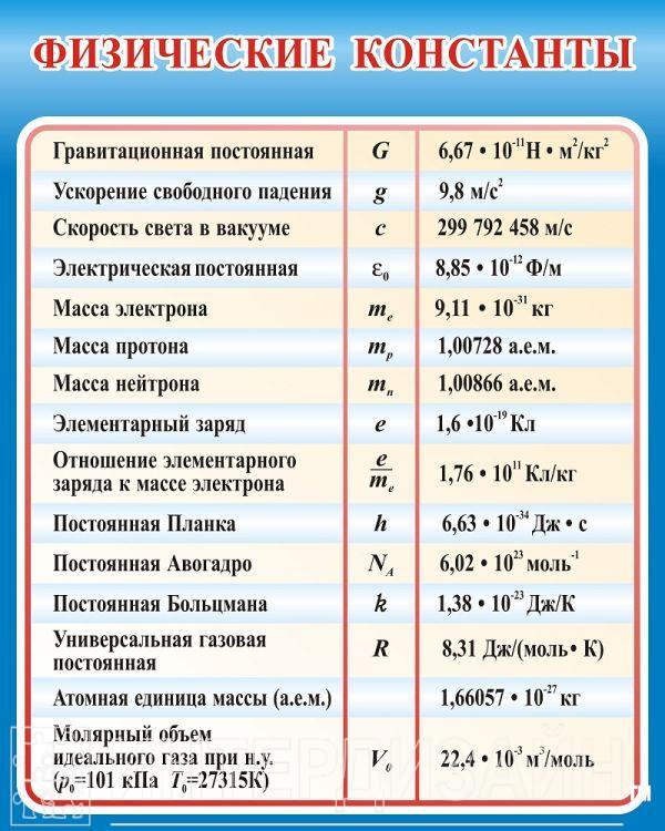 Постоянная c. Таблица физических постоянных. Физические константы. Физические константы таблица. Основные физические постоянные.