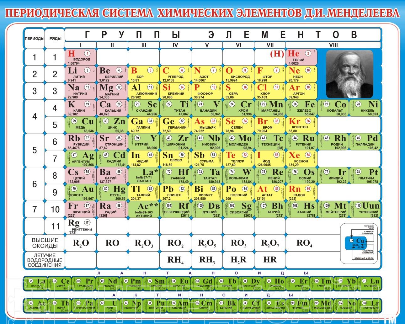 Ди элемент. Стенд периодическая таблица Менделеева. Современная таблица Менделеева 118 элементов. Система Менделеев стенд.