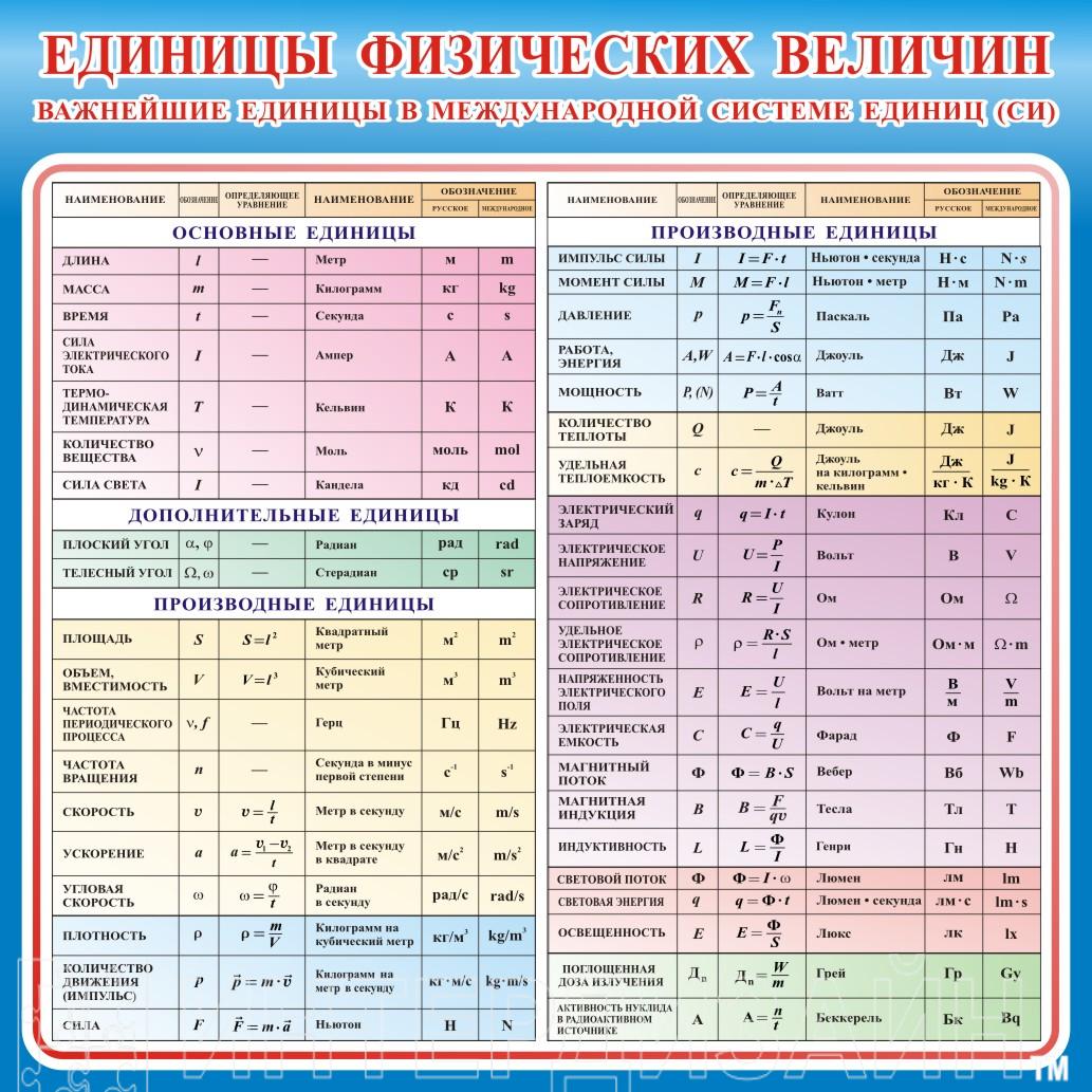 Таблица по физике 7 класс. Единицы измерения физических величин таблица 7 класс. Единицы измерения физических величин система си таблица. Обозначение и единицы измерения физических величин физика 7 класс. Система си единицы измерения по физике 7 класс.