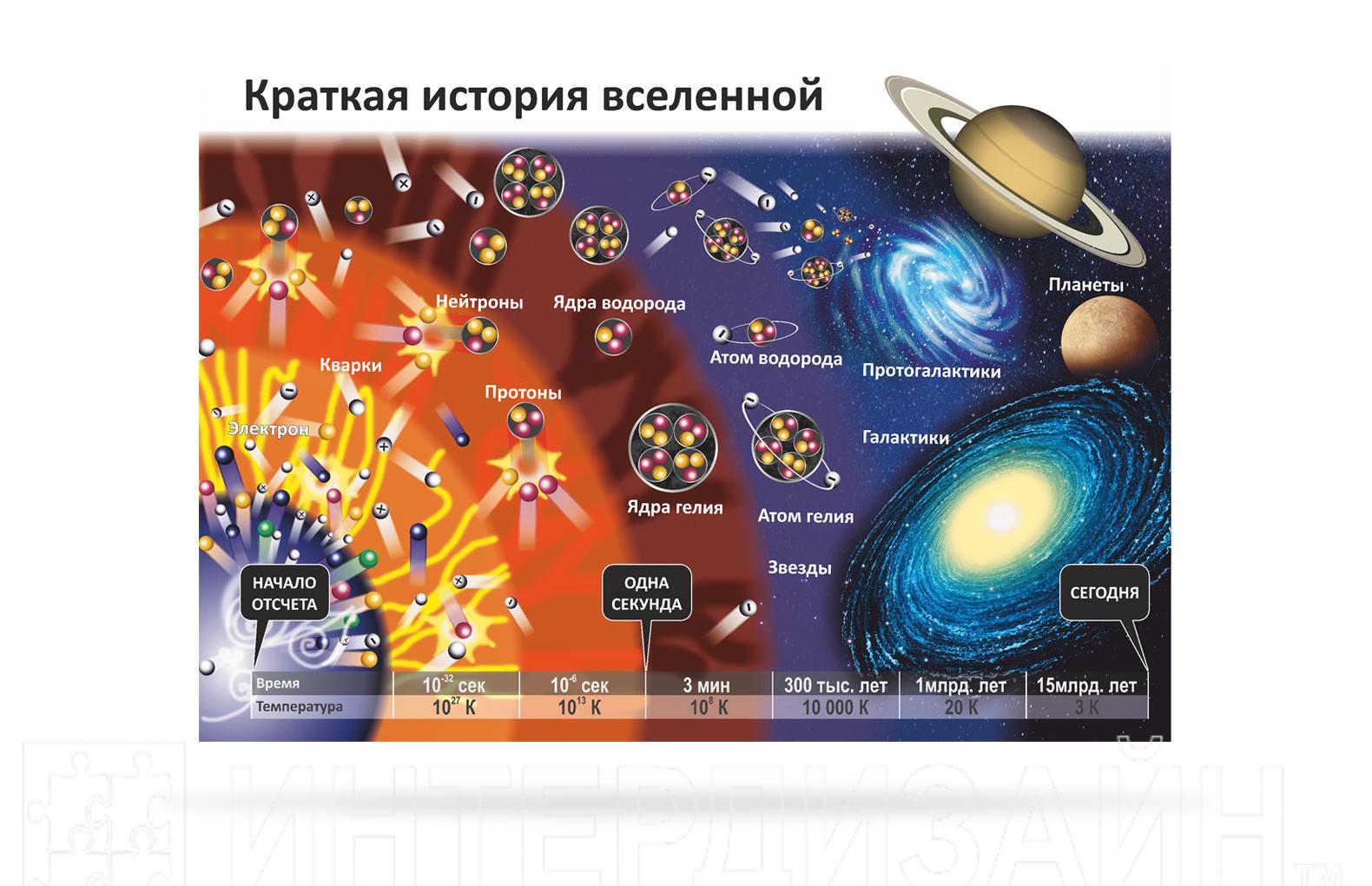 История вселенной. Краткая история Вселенной. Краткая история Вселенной плакат. Стенды по астрономии. Стенд для кабинета астрономии.