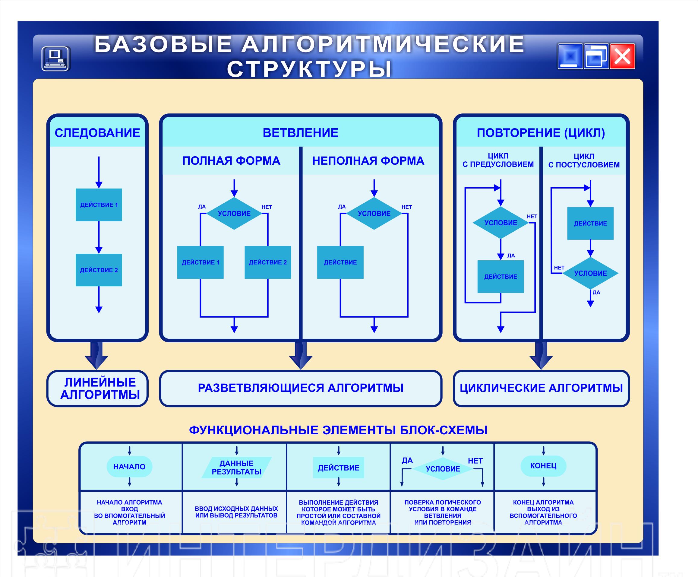 Примеры учебных алгоритмов. Плакат по информатике. Базовые алгоритмические структуры. Плакаты в кабинет информатики. Стенд по информатике.