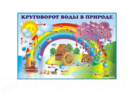 Виниловый плакат "Круговорот воды в природе"