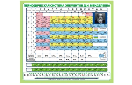 Стенд Периодическая система Менделеева