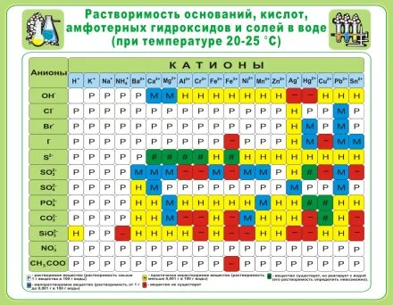 Стенд Растворимость оснований, кислот