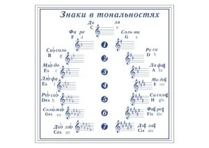 Плакат в кабинет музыки Знаки в тональностях