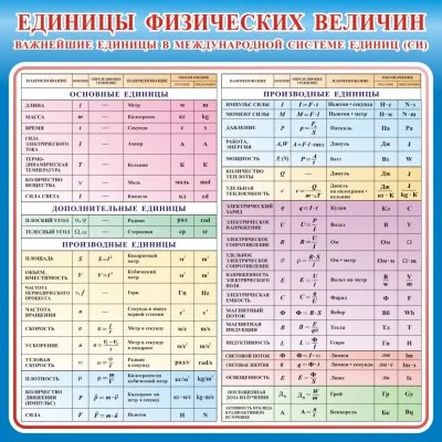 Стенд "Единицы физических величин"