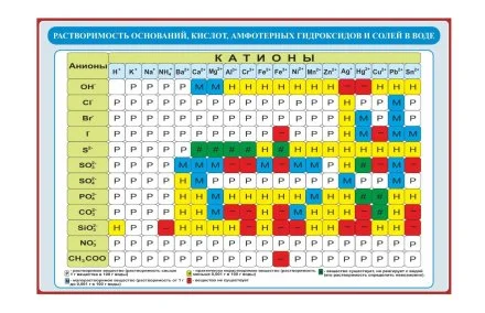 Стенд "Растворимость оснований, кислот, амфотерных гидроксидов и солей в воде"