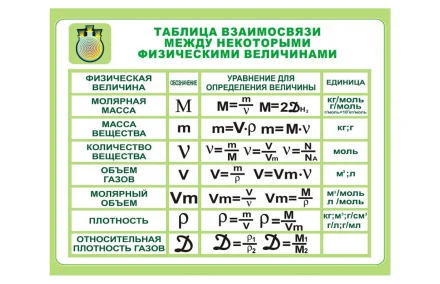Стенд Таблица взаимосвязи между физическими величинами