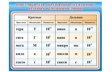 Стенд Приставки для образования десятичных кратных и дольных единиц