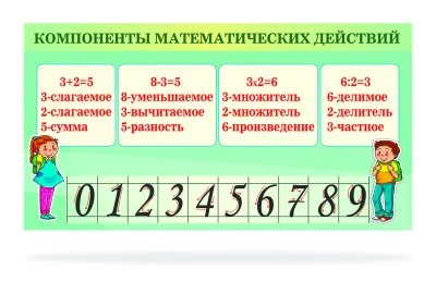 Стенд "Компоненты математических действий"