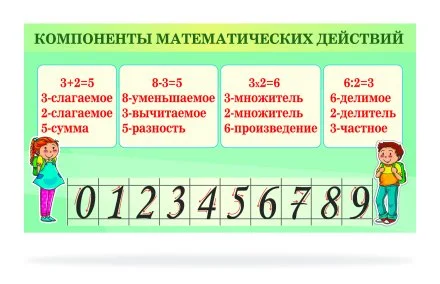 Стенд "Компоненты математических действий"