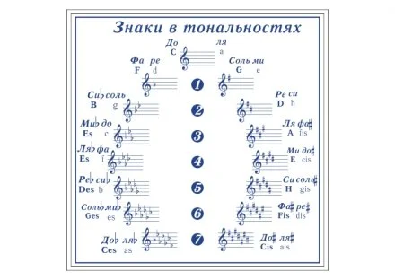 Плакат в кабинет музыки Знаки в тональностях