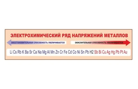 Стенд "Электрохимический ряд напряжений металлов"