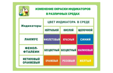 Стенд Окраска индикаторов в различных средах