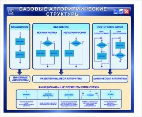 Плакат в кабинет информатики Базовые алгоритмические структуры