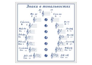Плакат в кабинет музыки Знаки в тональностях