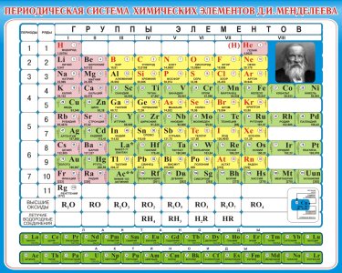 Стенд "Периодическая система элементов"