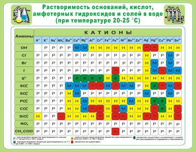 Стенд Растворимость оснований, кислот