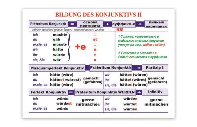 Стенд "Bildung des Konjunktivs II"
