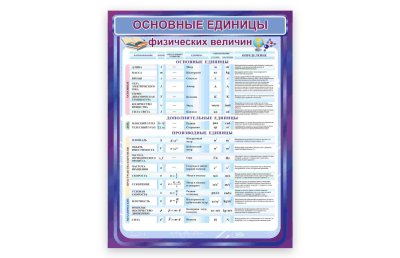 Стенд "Основные единицы физических величин"
