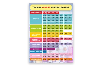 Стенд "Таблица вредных пищевых добавок"