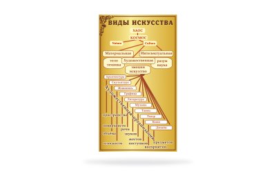 Стенд "Виды искусства"