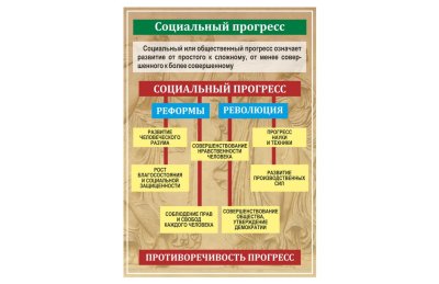 Стенд "Социальный прогресс"