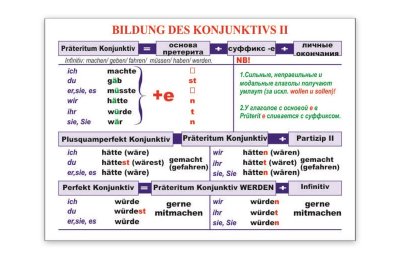 Стенд "Bildung des Konjunktivs II"