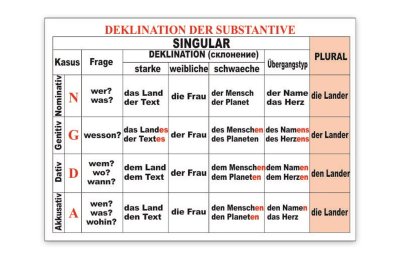 Стенд "Deklination der Substantive"