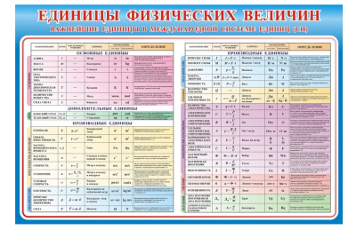Стенд Единицы физических величин