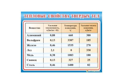 Тепловые свойства твердых тел