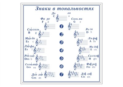 Плакат в кабинет музыки Знаки в тональностях