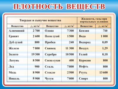 Стенд Плотность веществ