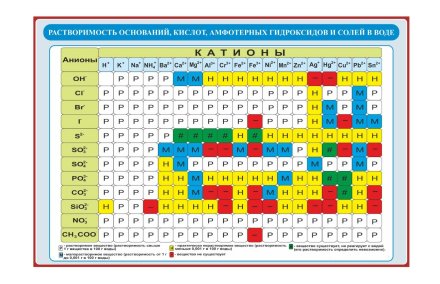 Стенд "Растворимость оснований, кислот, амфотерных гидроксидов и солей в воде"