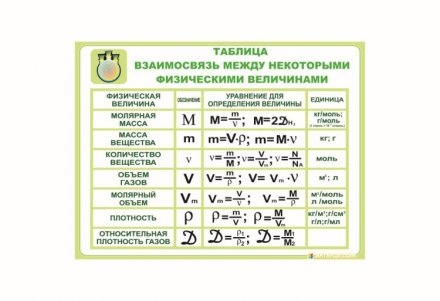 Взаимосвязь между физ. величинами