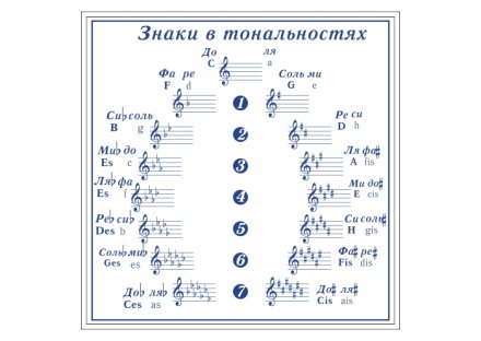 Плакат в кабинет музыки Знаки в тональностях
