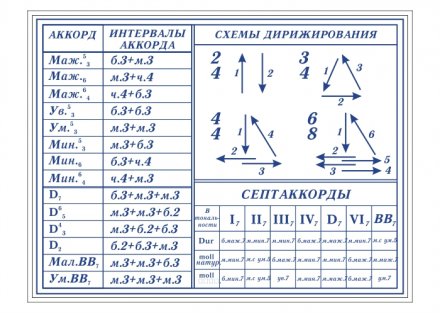 Плакат в кабинет музыки Аккорды