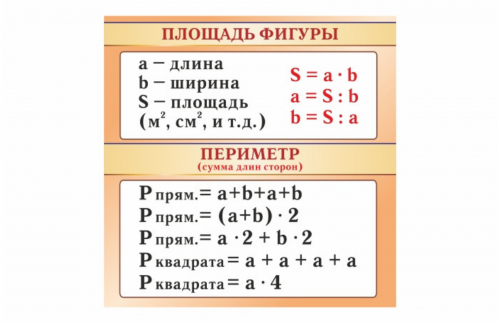 Периметр формула 3. Таблица периметра и площади. Таблица нахождения площади и периметра. Формулы по математике периметр и площадь. Памятка площадь и периметр.