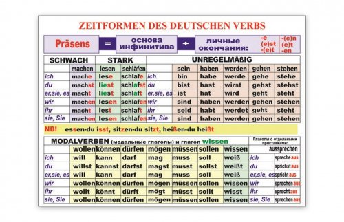 Стенд "Zeitformen des Deutschen verbs"