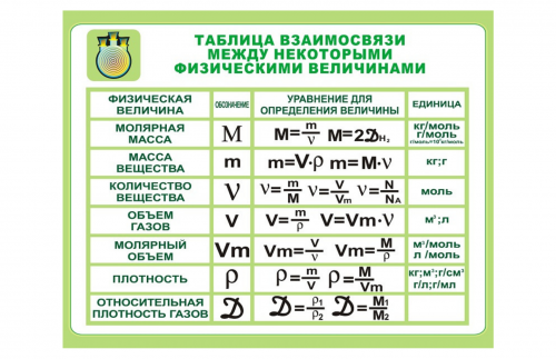 Стенд Таблица взаимосвязи между физическими величинами