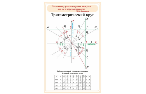 Стенд "Тригометрический круг" 12886