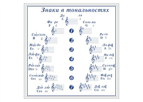 Плакат в кабинет музыки Знаки в тональностях