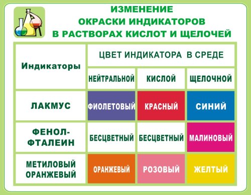 Стенд Окраска индикаторов в различных средах