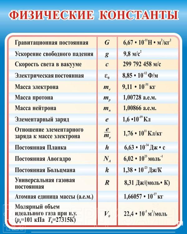 Стенд Физические константы